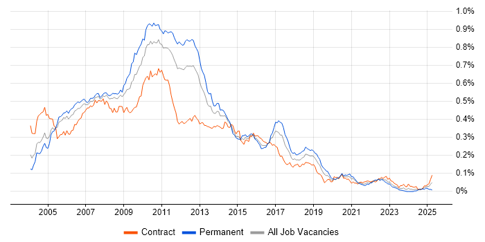 Job vacancy trend for HP UFT in London Job vacancy trend for HP UFT in London