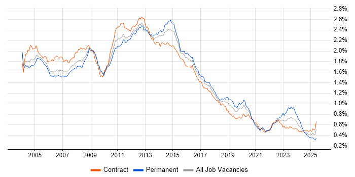 Job vacancy trend for HP in London Job vacancy trend for HP in London