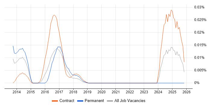 HPCC job vacancy trend in London