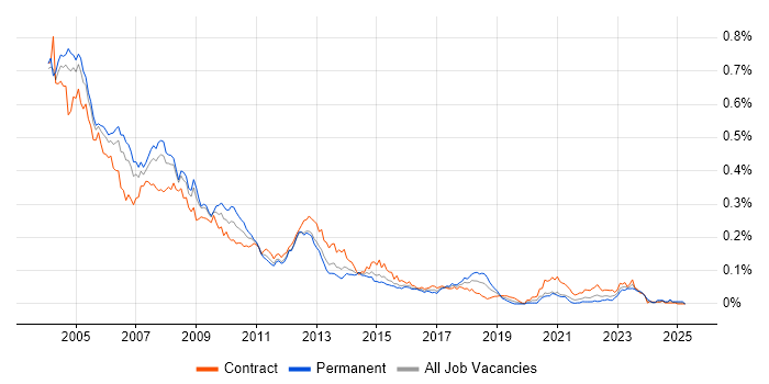 Job vacancy trend for HPUX in London