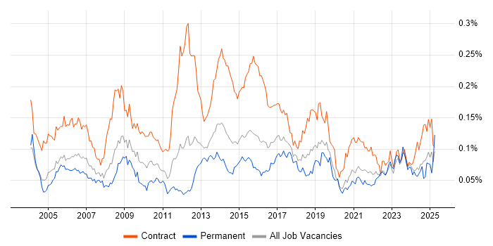 Job vacancy trend for HR Analyst in London