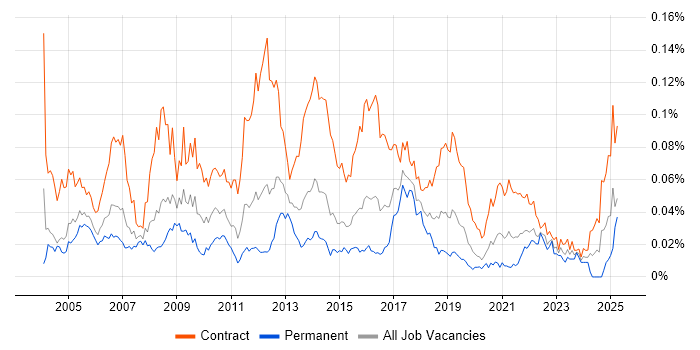 Job vacancy trend for HR Business Analyst in London