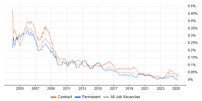 Job vacancy trend for HR Consultant in London Job vacancy trend for HR Consultant in London