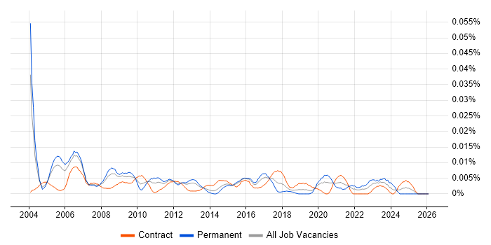 HR Director job vacancy trend in London