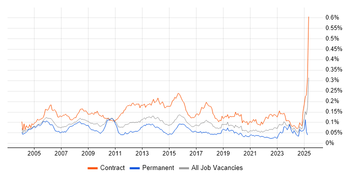Job vacancy trend for HR Manager in London