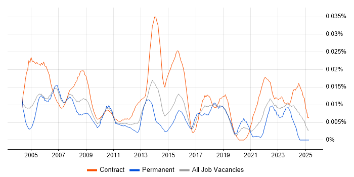 Job vacancy trend for HR Specialist in London Job vacancy trend for HR Specialist in London