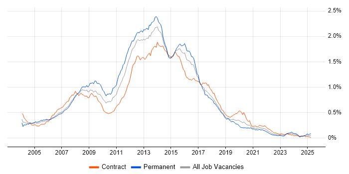 Job vacancy trend for HTML Developer in London