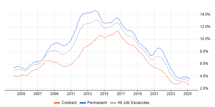 Job vacancy trend for HTML in London Job vacancy trend for HTML in London
