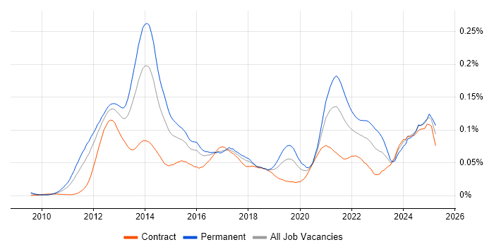 Job vacancy trend for HTML5 Canvas in London Job vacancy trend for HTML5 Canvas in London