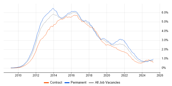 Job vacancy trend for HTML5 in London Job vacancy trend for HTML5 in London