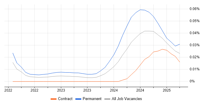 Job vacancy trend for htmx in London Job vacancy trend for htmx in London