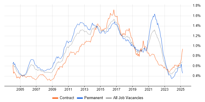 Job vacancy trend for HTTP in London Job vacancy trend for HTTP in London