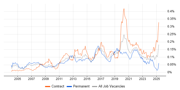 Job vacancy trend for HTTPS in London Job vacancy trend for HTTPS in London