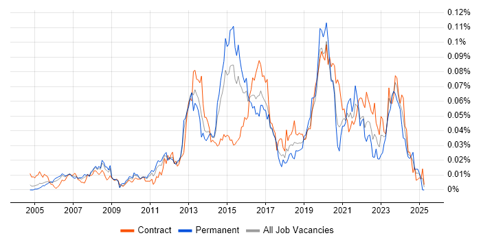 Job vacancy trend for Huawei in London
