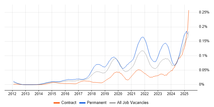 Job vacancy trend for HubSpot in London