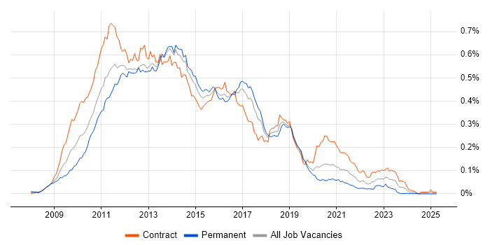 Job vacancy trend for Hudson in London