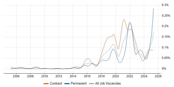 Job vacancy trend for Human-Centred Design in London Job vacancy trend for Human-Centred Design in London