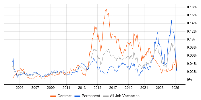 Job vacancy trend for Human Factors in London