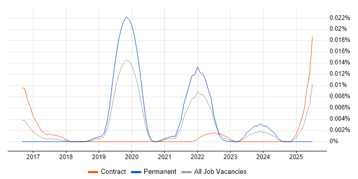 Job vacancy trend for Human-in-the-Loop in London