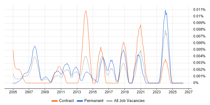 Hungarian Language job vacancy trend in London