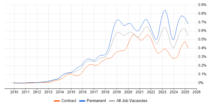Job vacancy trend for Hybrid Cloud in London
