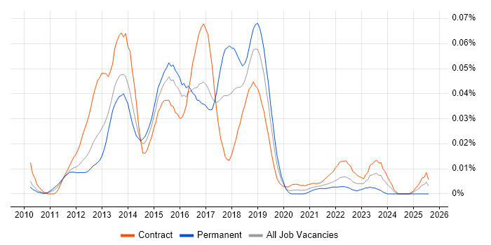 Job vacancy trend for Hybris Architect in London