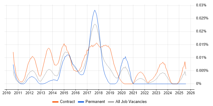 Job vacancy trend for Hybris Consultant in London