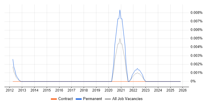 Hydrography job vacancy trend in London