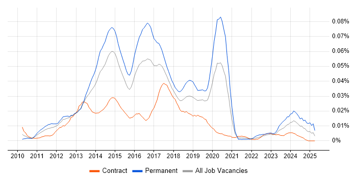 Job vacancy trend for Hyper-V Engineer in London Job vacancy trend for Hyper-V Engineer in London