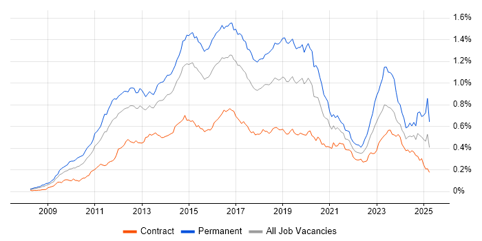 Job vacancy trend for Hyper-V in London