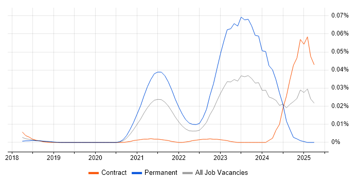 Job vacancy trend for Hyperautomation in London