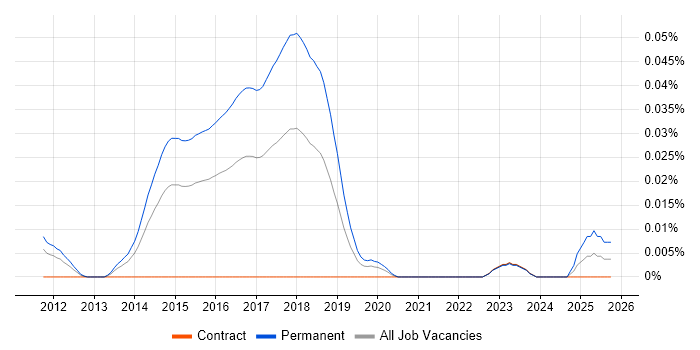 Hyperconnected job vacancy trend in London