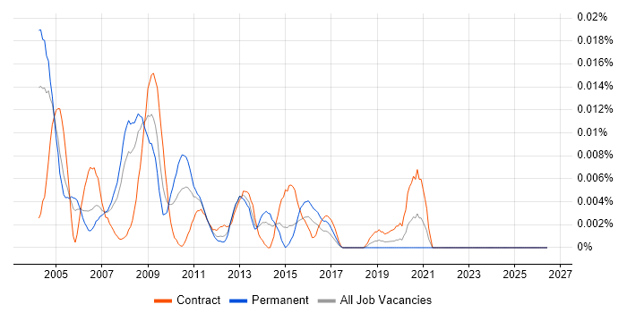 Hyperion Accountant job vacancy trend in London