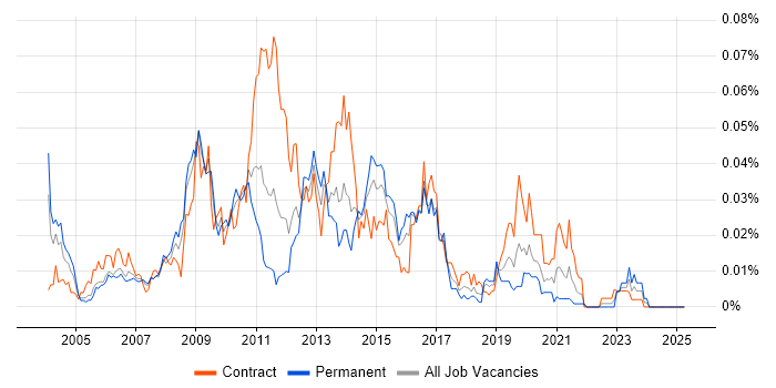 Job vacancy trend for Hyperion Analyst in London Job vacancy trend for Hyperion Analyst in London