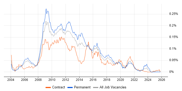 Hyperion Planning job vacancy trend in London