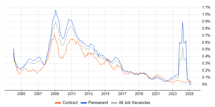 Job vacancy trend for Hyperion in London Job vacancy trend for Hyperion in London