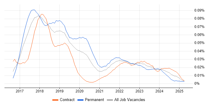 Job vacancy trend for Hyperledger in London