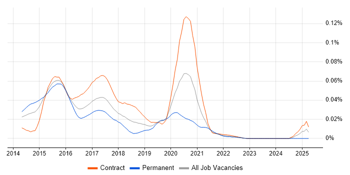 Job vacancy trend for Hystrix in London Job vacancy trend for Hystrix in London
