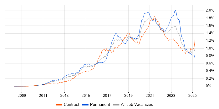 Job vacancy trend for IaaS in London Job vacancy trend for IaaS in London