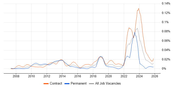IAG job vacancy trend in London