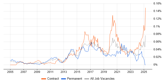 Job vacancy trend for IAM Consultant in London