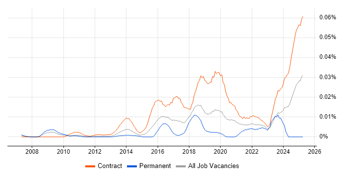 Job vacancy trend for IAM Developer in London