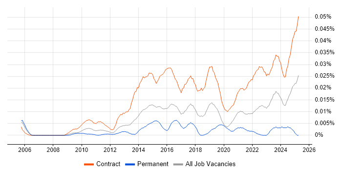 Job vacancy trend for IAM Project Manager in London Job vacancy trend for IAM Project Manager in London