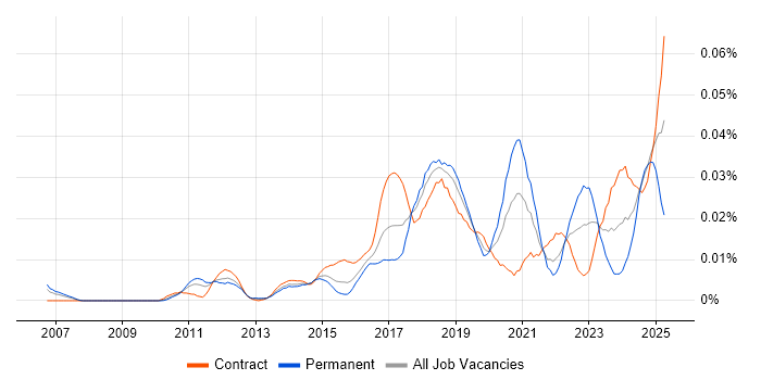 Job vacancy trend for IAM Specialist in London Job vacancy trend for IAM Specialist in London
