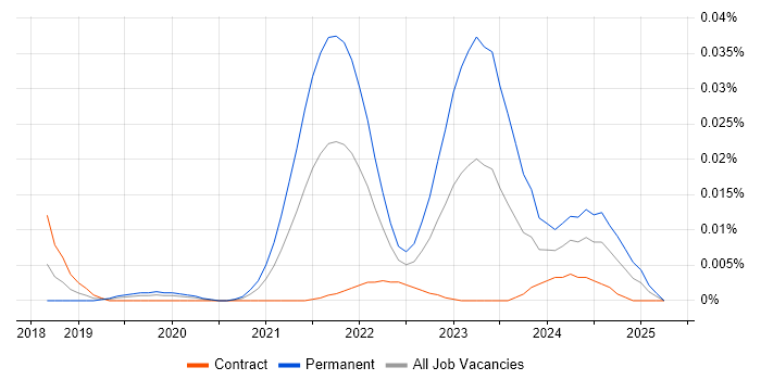 Job vacancy trend for IASME in London Job vacancy trend for IASME in London