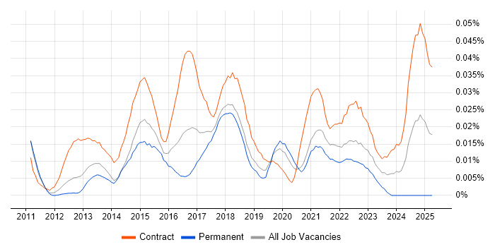 Job vacancy trend for IBM Blueworks in London