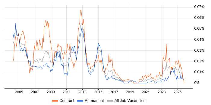 IBM Certification job vacancy trend in London