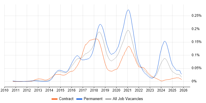 IBM Cloud job vacancy trend in London