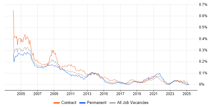 Job vacancy trend for IBM Domino in London