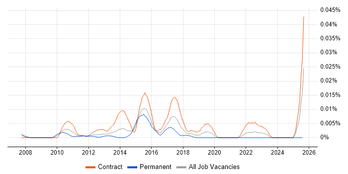 Job vacancy trend for IBM Guardium in London